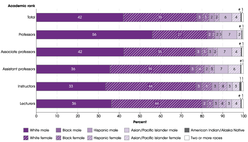 Underrepresented Minority Faculty Crge 